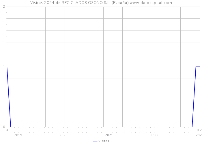 Visitas 2024 de RECICLADOS OZONO S.L. (España) 