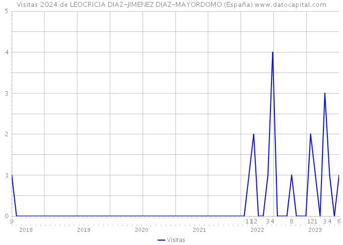 Visitas 2024 de LEOCRICIA DIAZ-JIMENEZ DIAZ-MAYORDOMO (España) 