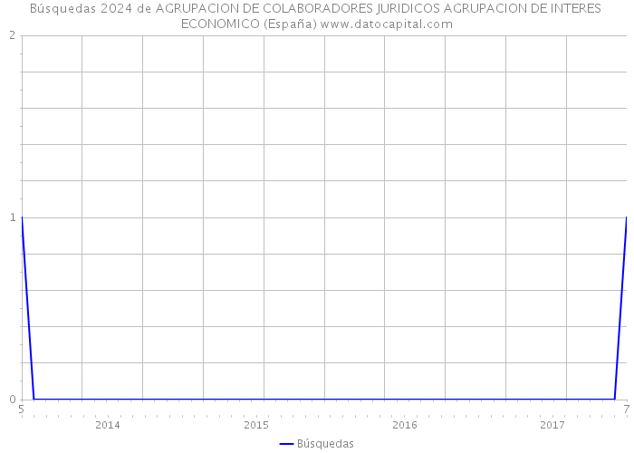 Búsquedas 2024 de AGRUPACION DE COLABORADORES JURIDICOS AGRUPACION DE INTERES ECONOMICO (España) 