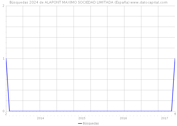Búsquedas 2024 de ALAPONT MAXIMO SOCIEDAD LIMITADA (España) 
