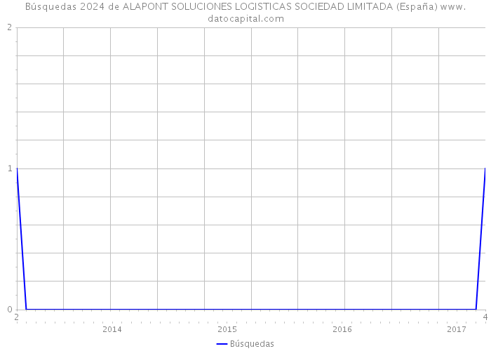 Búsquedas 2024 de ALAPONT SOLUCIONES LOGISTICAS SOCIEDAD LIMITADA (España) 