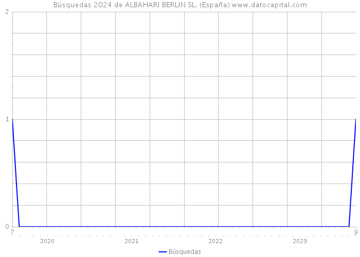 Búsquedas 2024 de ALBAHARI BERLIN SL. (España) 