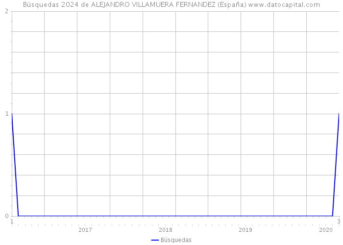 Búsquedas 2024 de ALEJANDRO VILLAMUERA FERNANDEZ (España) 