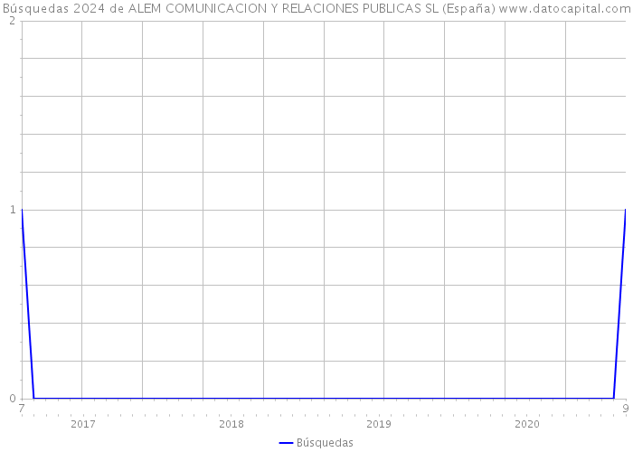 Búsquedas 2024 de ALEM COMUNICACION Y RELACIONES PUBLICAS SL (España) 