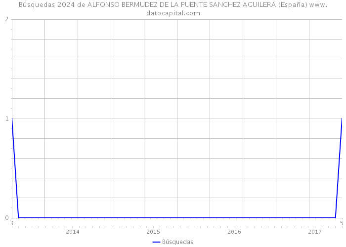 Búsquedas 2024 de ALFONSO BERMUDEZ DE LA PUENTE SANCHEZ AGUILERA (España) 