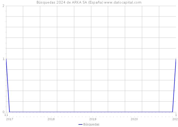 Búsquedas 2024 de ARKA SA (España) 