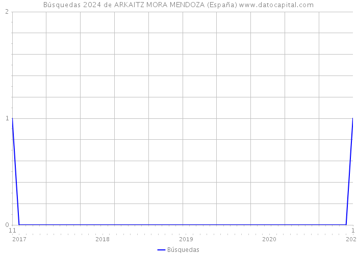 Búsquedas 2024 de ARKAITZ MORA MENDOZA (España) 