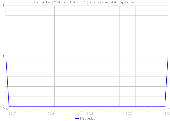 Búsquedas 2024 de BUKA S.C.P. (España) 