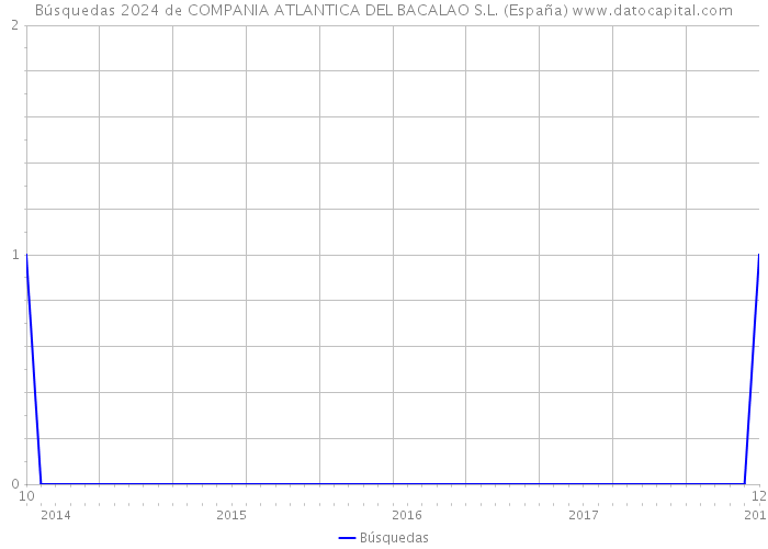 Búsquedas 2024 de COMPANIA ATLANTICA DEL BACALAO S.L. (España) 