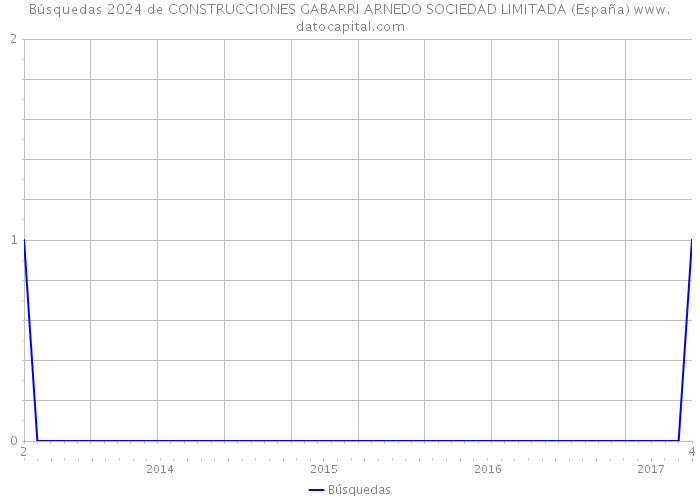 Búsquedas 2024 de CONSTRUCCIONES GABARRI ARNEDO SOCIEDAD LIMITADA (España) 