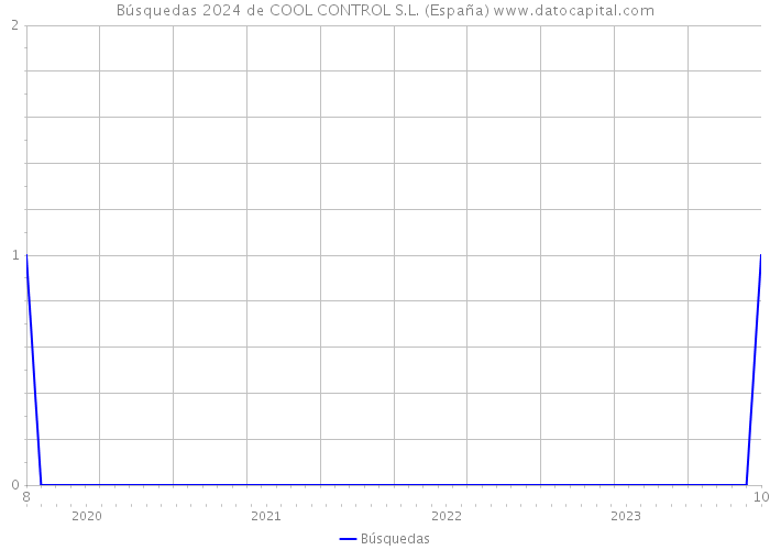 Búsquedas 2024 de COOL CONTROL S.L. (España) 