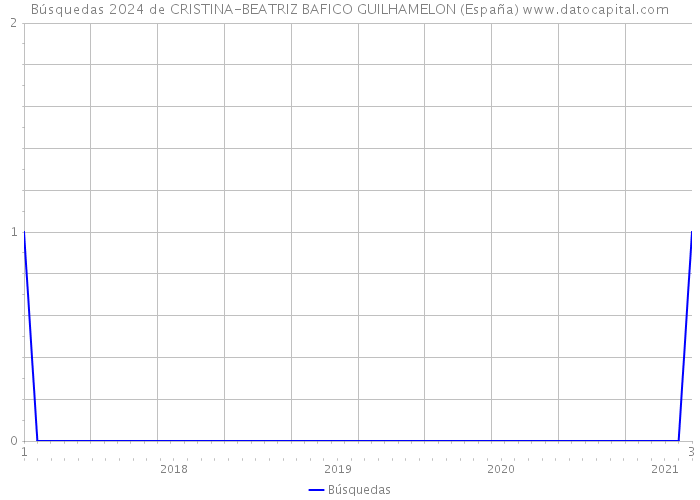Búsquedas 2024 de CRISTINA-BEATRIZ BAFICO GUILHAMELON (España) 