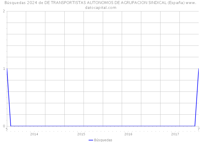 Búsquedas 2024 de DE TRANSPORTISTAS AUTONOMOS DE AGRUPACION SINDICAL (España) 