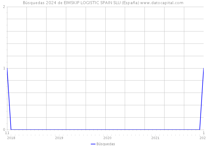 Búsquedas 2024 de EIMSKIP LOGISTIC SPAIN SLU (España) 
