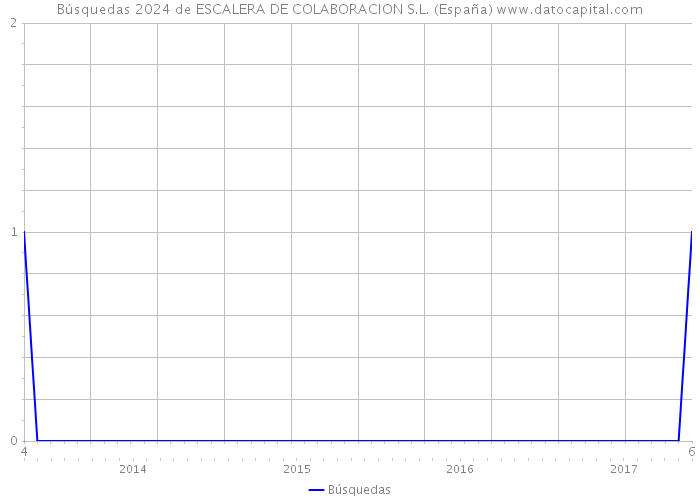 Búsquedas 2024 de ESCALERA DE COLABORACION S.L. (España) 