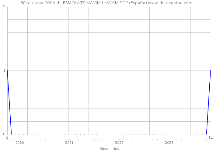 Búsquedas 2024 de ESMOLATS MAXIM I MAXIM SCP (España) 