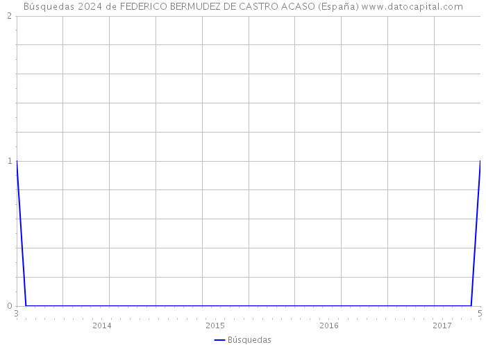 Búsquedas 2024 de FEDERICO BERMUDEZ DE CASTRO ACASO (España) 