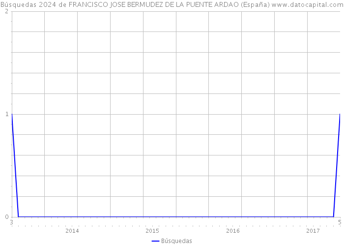 Búsquedas 2024 de FRANCISCO JOSE BERMUDEZ DE LA PUENTE ARDAO (España) 