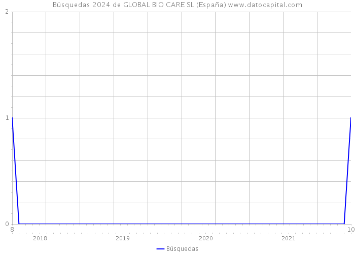 Búsquedas 2024 de GLOBAL BIO CARE SL (España) 