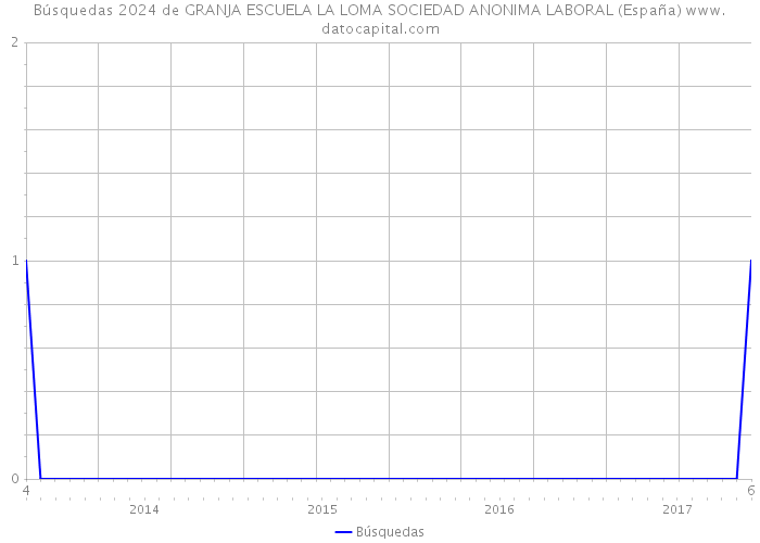 Búsquedas 2024 de GRANJA ESCUELA LA LOMA SOCIEDAD ANONIMA LABORAL (España) 