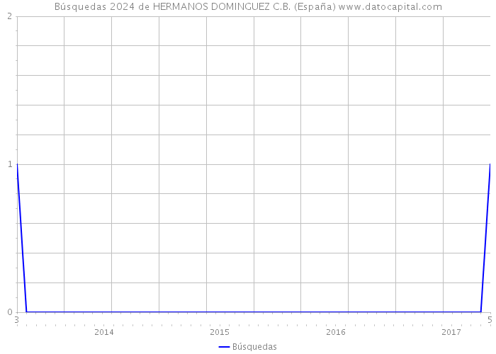 Búsquedas 2024 de HERMANOS DOMINGUEZ C.B. (España) 