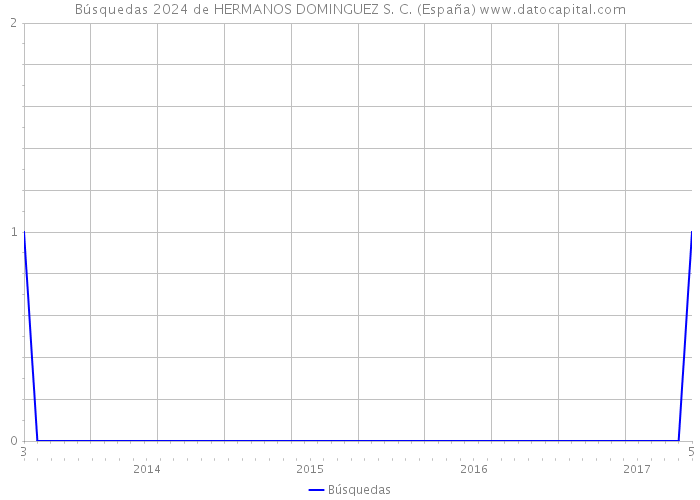 Búsquedas 2024 de HERMANOS DOMINGUEZ S. C. (España) 