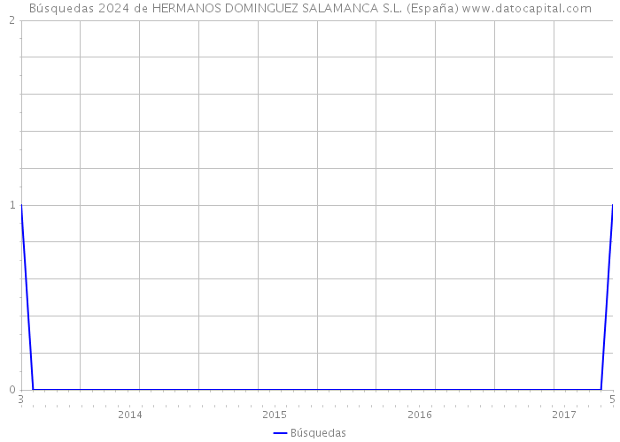 Búsquedas 2024 de HERMANOS DOMINGUEZ SALAMANCA S.L. (España) 