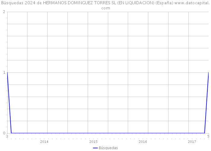Búsquedas 2024 de HERMANOS DOMINGUEZ TORRES SL (EN LIQUIDACION) (España) 