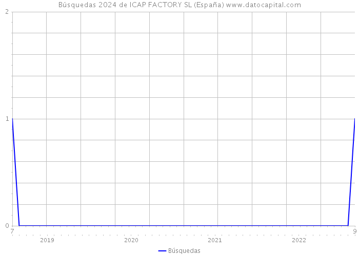 Búsquedas 2024 de ICAP FACTORY SL (España) 
