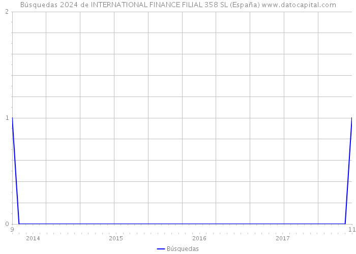 Búsquedas 2024 de INTERNATIONAL FINANCE FILIAL 358 SL (España) 