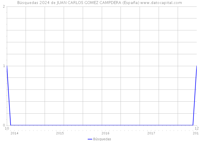 Búsquedas 2024 de JUAN CARLOS GOMEZ CAMPDERA (España) 
