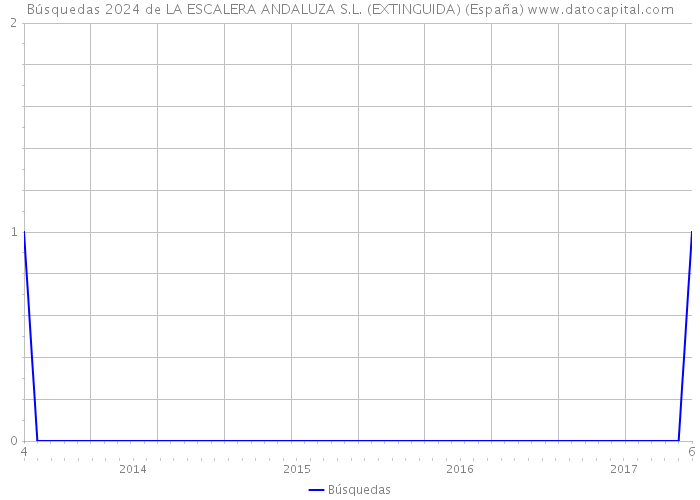 Búsquedas 2024 de LA ESCALERA ANDALUZA S.L. (EXTINGUIDA) (España) 