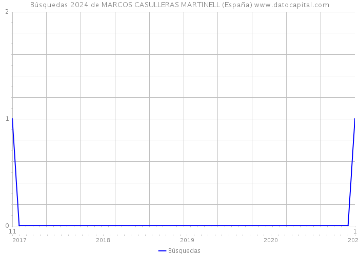 Búsquedas 2024 de MARCOS CASULLERAS MARTINELL (España) 