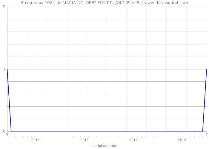 Búsquedas 2024 de MARIA DOLORES FONT PUJOLS (España) 