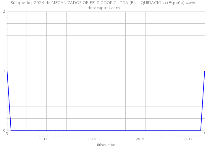 Búsquedas 2024 de MECANIZADOS ORIBE, S COOP C LTDA (EN LIQUIDACION) (España) 
