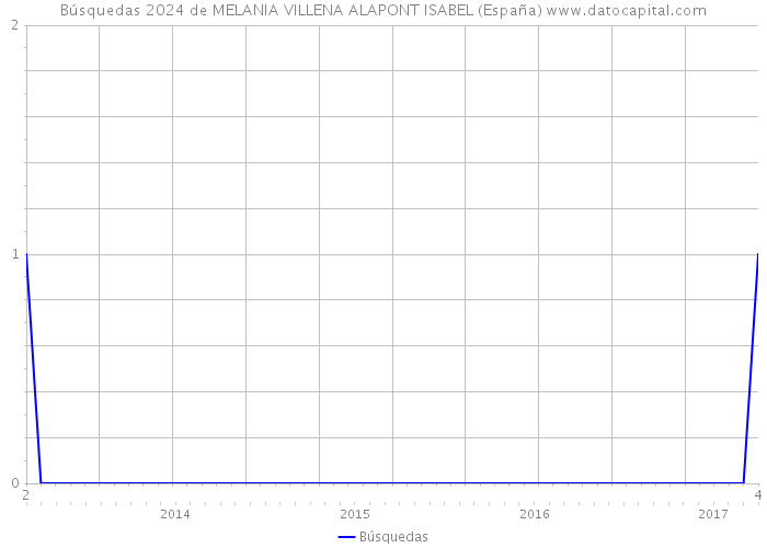 Búsquedas 2024 de MELANIA VILLENA ALAPONT ISABEL (España) 