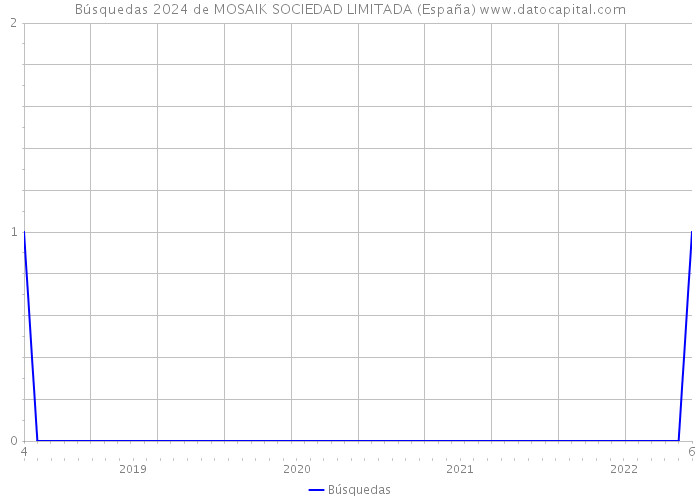 Búsquedas 2024 de MOSAIK SOCIEDAD LIMITADA (España) 