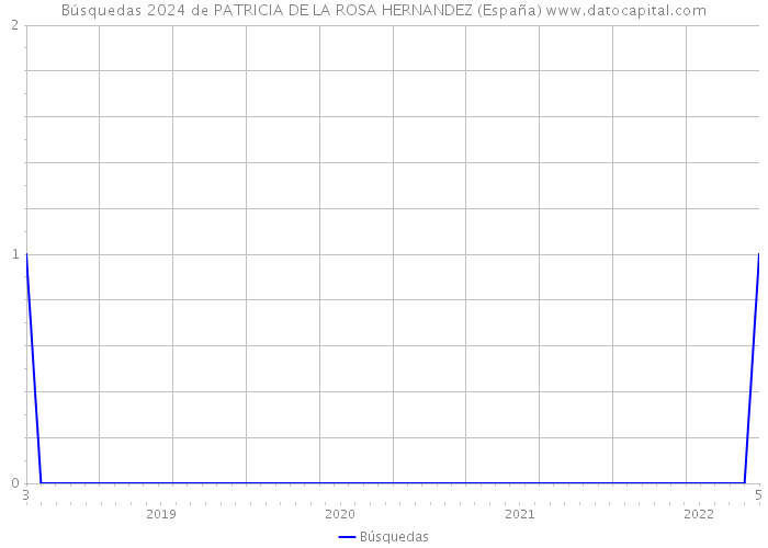 Búsquedas 2024 de PATRICIA DE LA ROSA HERNANDEZ (España) 