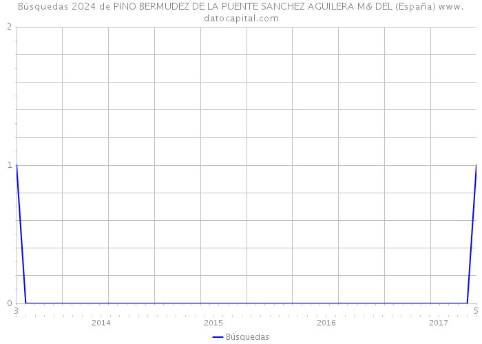 Búsquedas 2024 de PINO BERMUDEZ DE LA PUENTE SANCHEZ AGUILERA M& DEL (España) 