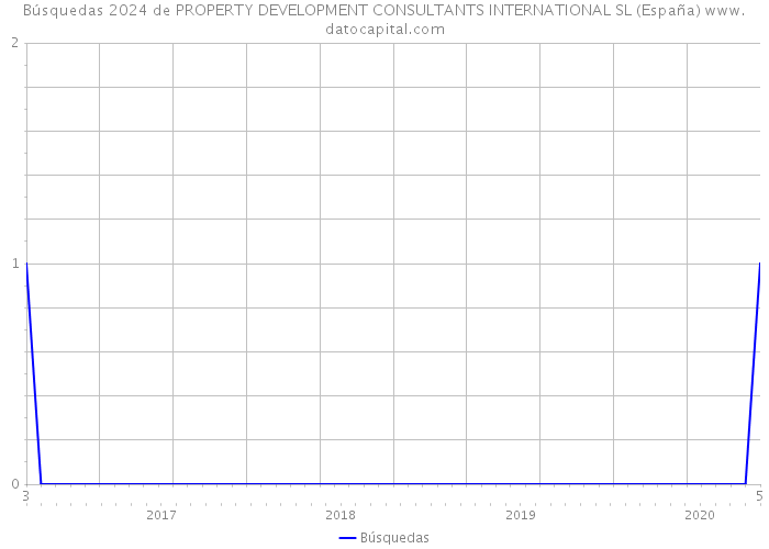 Búsquedas 2024 de PROPERTY DEVELOPMENT CONSULTANTS INTERNATIONAL SL (España) 