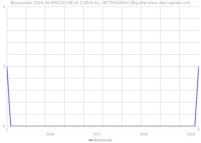 Búsquedas 2024 de RINCON DE LA CUEVA S.L. (EXTINGUIDA) (España) 