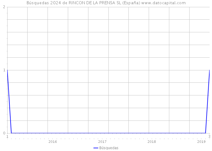 Búsquedas 2024 de RINCON DE LA PRENSA SL (España) 