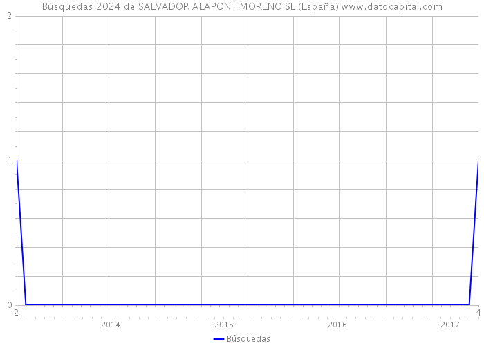 Búsquedas 2024 de SALVADOR ALAPONT MORENO SL (España) 
