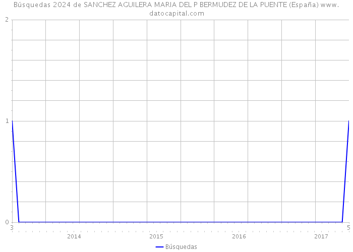 Búsquedas 2024 de SANCHEZ AGUILERA MARIA DEL P BERMUDEZ DE LA PUENTE (España) 