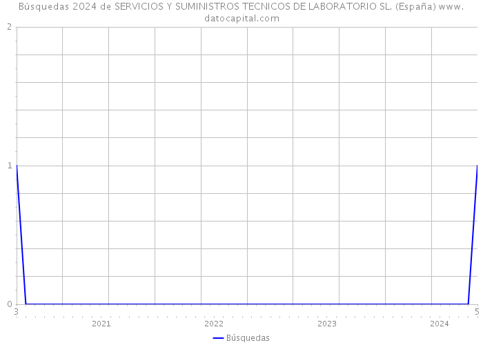 Búsquedas 2024 de SERVICIOS Y SUMINISTROS TECNICOS DE LABORATORIO SL. (España) 