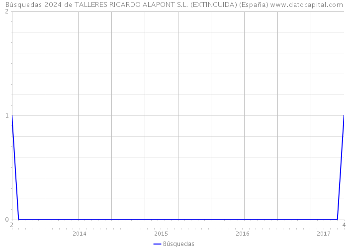 Búsquedas 2024 de TALLERES RICARDO ALAPONT S.L. (EXTINGUIDA) (España) 