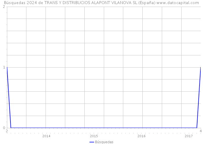 Búsquedas 2024 de TRANS Y DISTRIBUCIOS ALAPONT VILANOVA SL (España) 