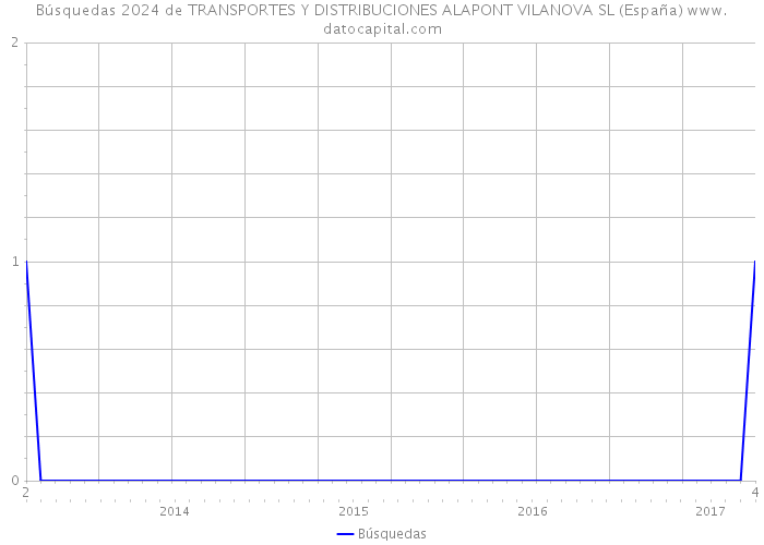 Búsquedas 2024 de TRANSPORTES Y DISTRIBUCIONES ALAPONT VILANOVA SL (España) 