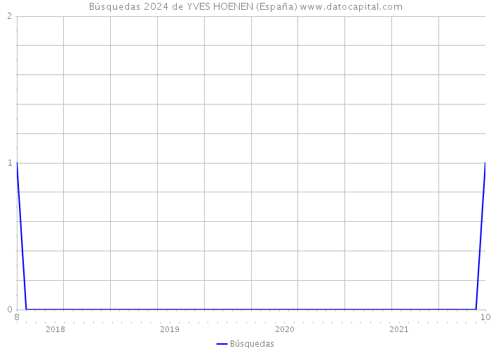 Búsquedas 2024 de YVES HOENEN (España) 