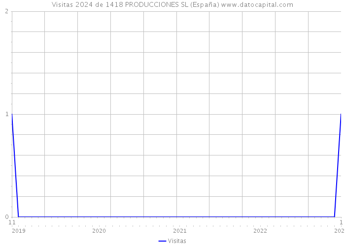 Visitas 2024 de 1418 PRODUCCIONES SL (España) 